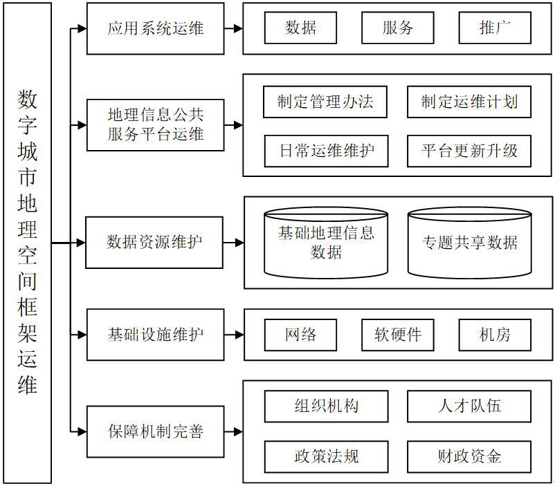 浙江省数字城市地理空间框架建设运维的研究探索