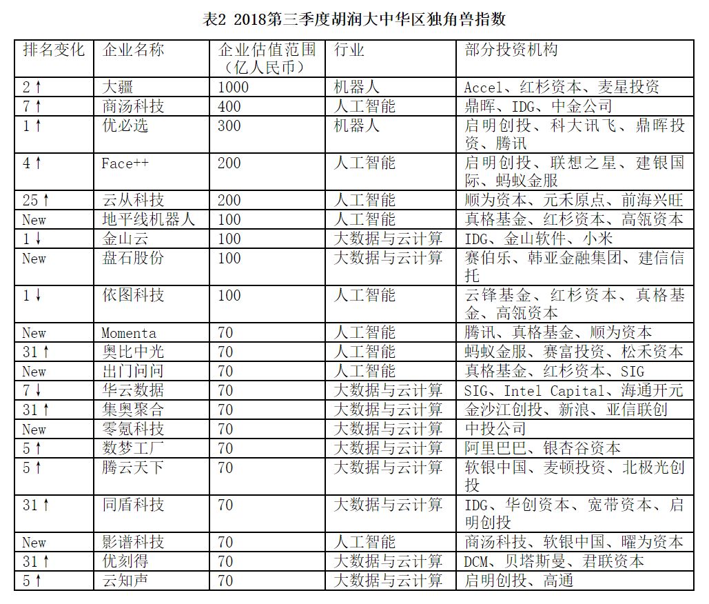 洞察|工業獨角獸大盤點，機器人竟無新「獸」！ 科技 第4張