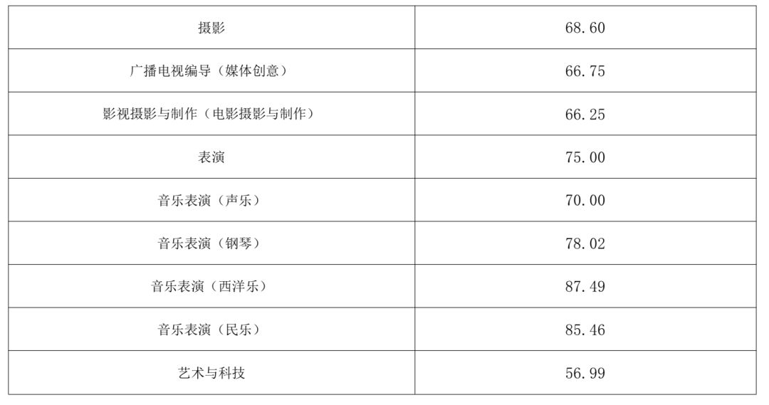 四川传媒艺术生分数线