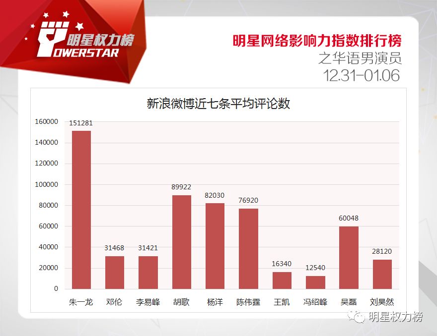 明星網路影響力指數排行榜第188期榜單之華語男演員Top10 娛樂 第9張