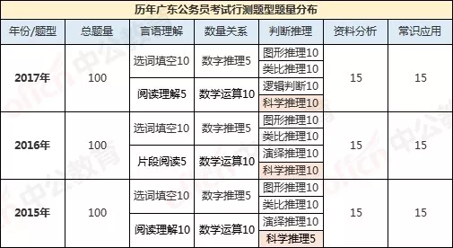 省考行测题型分值分布其中还有这种题