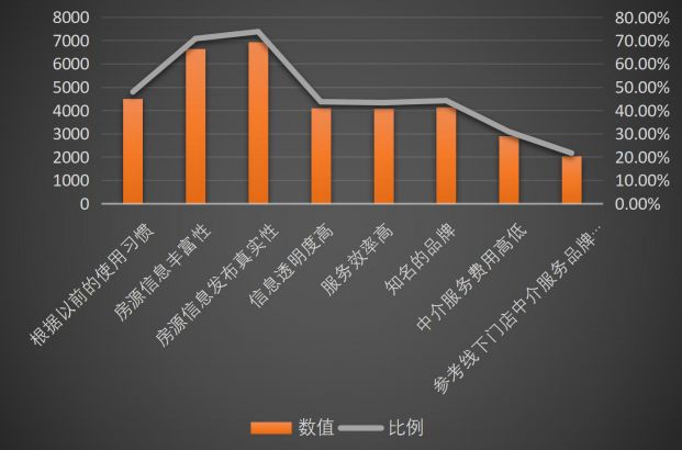 《2018互聯網房產平台調查報告》出爐：七成消費者最關注房源資訊真實性 科技 第1張