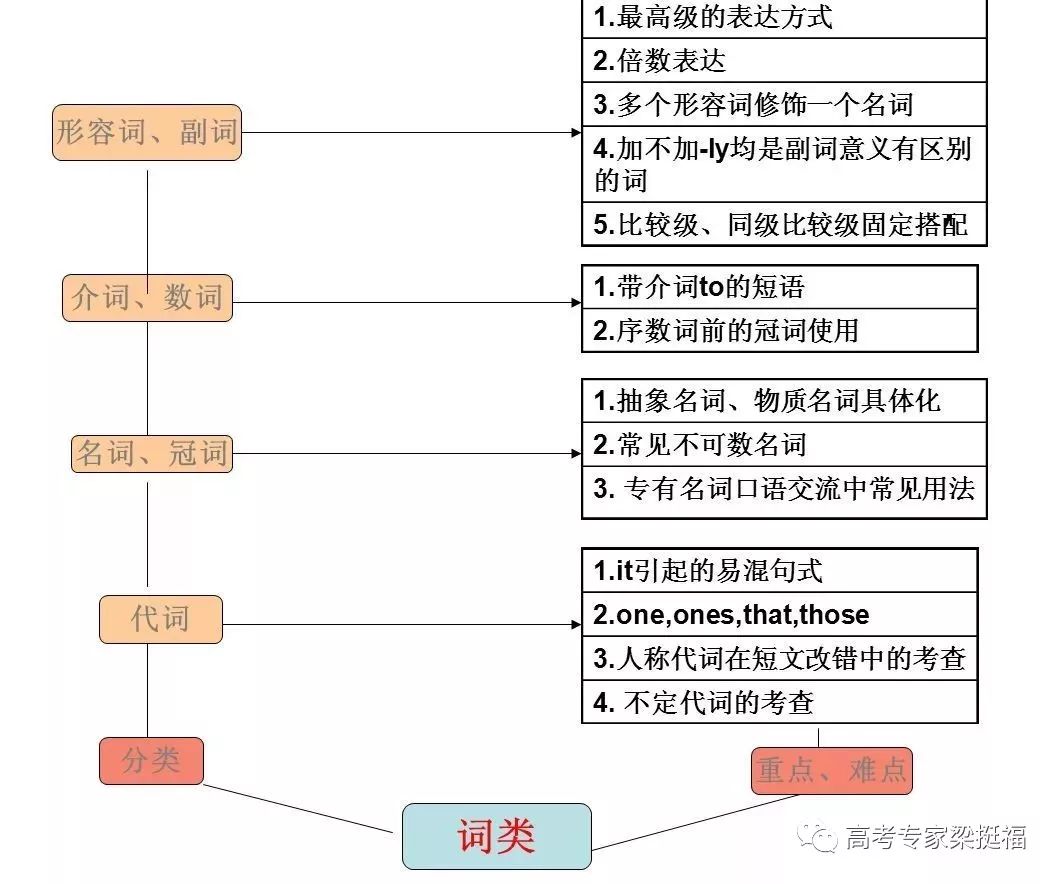 一文带你弄清高中英语全部知识结构 语法