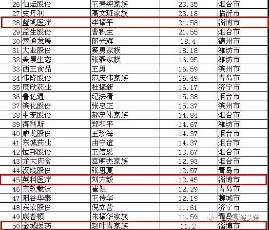 淄博市人口数量排名_读山东省淄博市迁入人口统计图.下列叙述正确的是 A.黑龙(2)