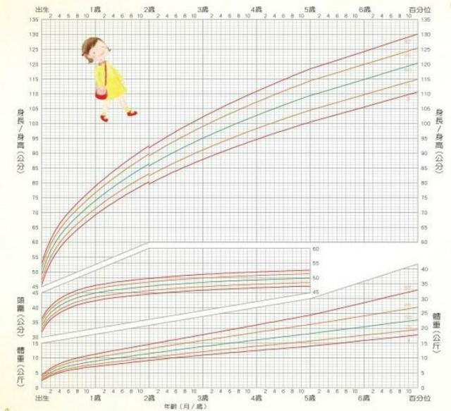 宝宝的身高体重四个月没有变化正常吗?听儿科