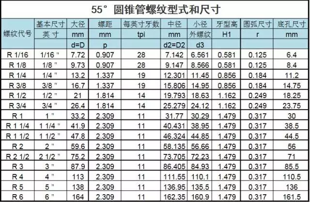 最全英制螺纹规格表，值得收藏_密封