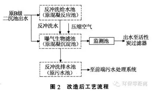 曝气生物滤池工艺在炼油废水深度处理中应用