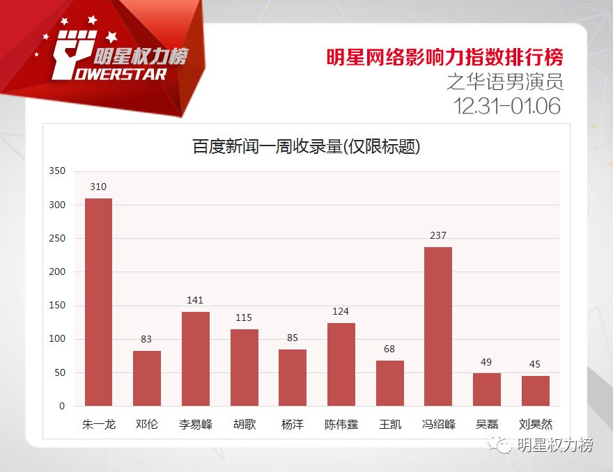 明星網路影響力指數排行榜第188期榜單之華語男演員Top10 娛樂 第2張