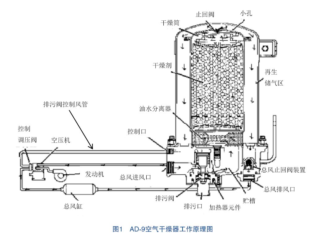 时,再次打开干燥器排污阀,如此周期循环.工作原理如图1所示.