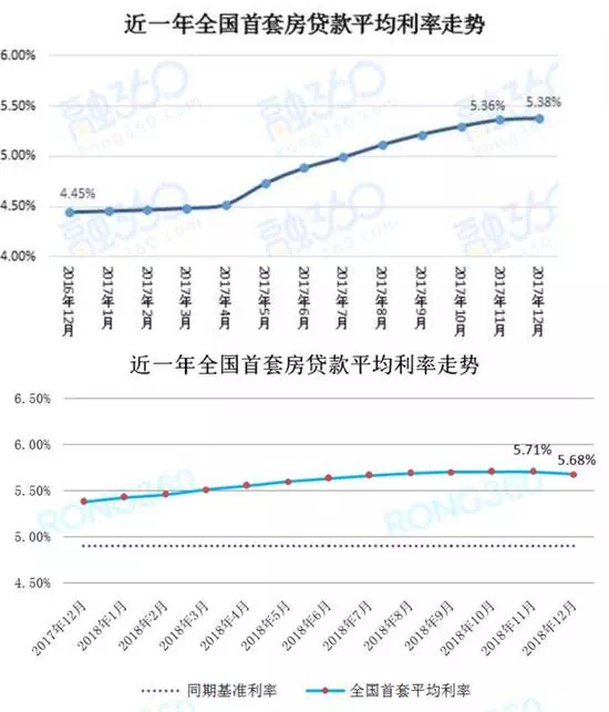 全国首套房贷利率下降,北上广深集体松动,23月来首次