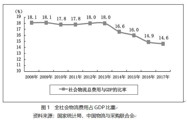 物流费用占gdp比重