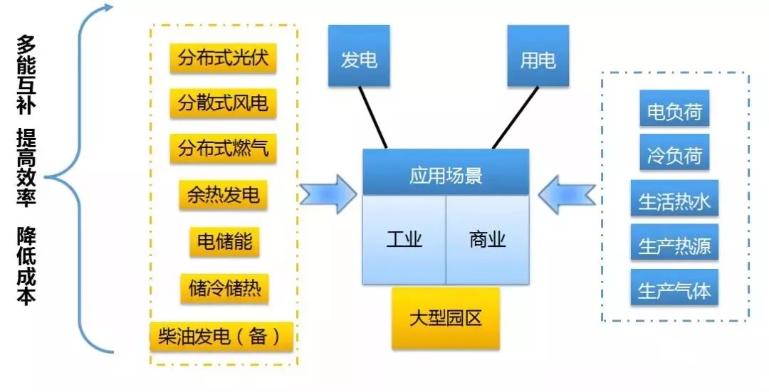 k8凯发国际登录三分钟看懂综合能源服务