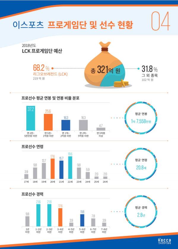 LCK選手年薪感人最低只有12萬，頂薪faker一個人拿了大半！ 遊戲 第2張