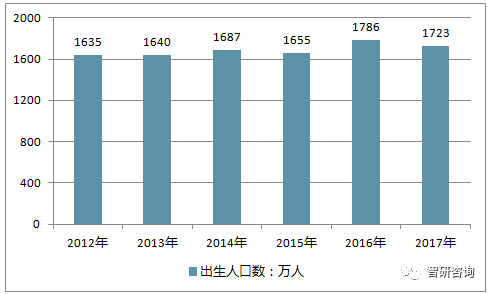 小儿人口数_人口普查(2)