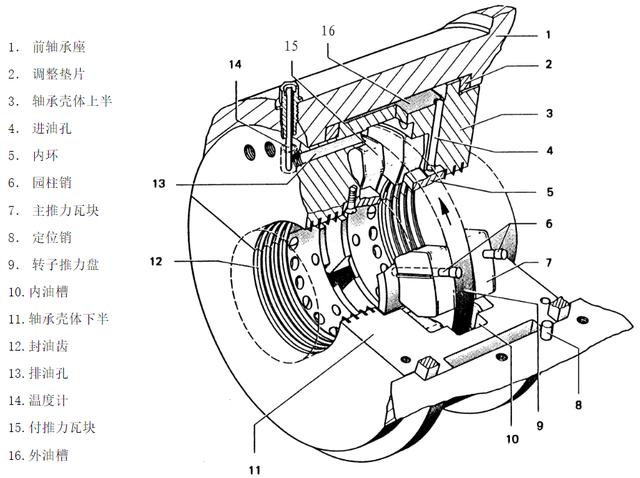 「轴承知识」推力轴承的分类与安装检修