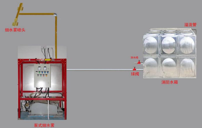 图1-1泵式细水雾自动灭火系统结构示意图