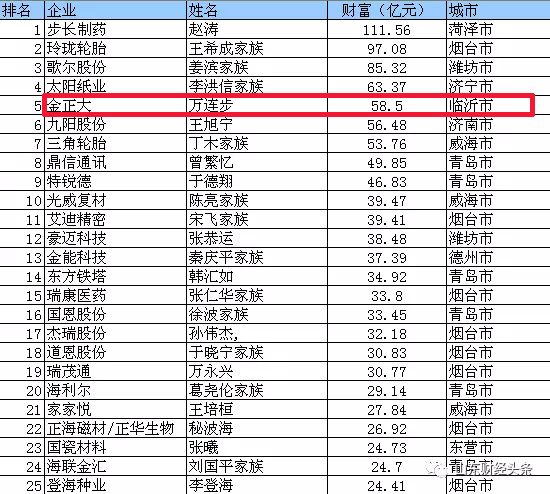 临沂人口排名_3610亿 临沂增速排第三 山东17市GDP最新排名出炉