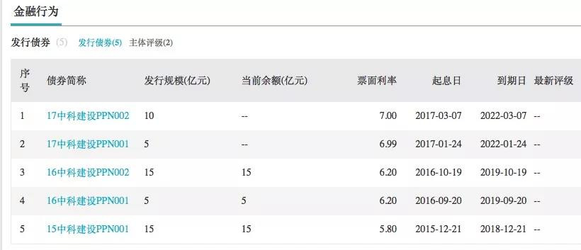 违约潮下国企也难安 中科建设面临兑付危机 5家租赁公司牵涉其中