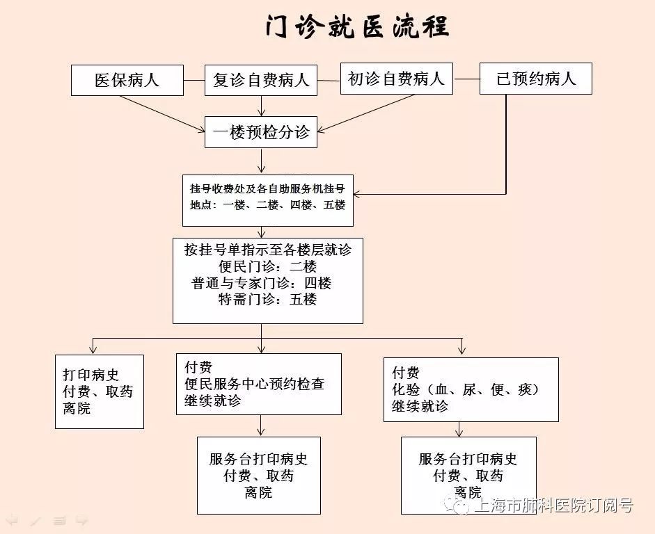 肺科61门诊2019年春节期间门急诊工作安排