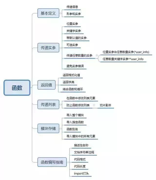 人工智能大牛推荐!8张python学习思维导图