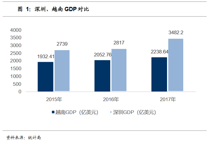 越南gdp排名_中国人均GDP和俄罗斯 越南的比较(3)