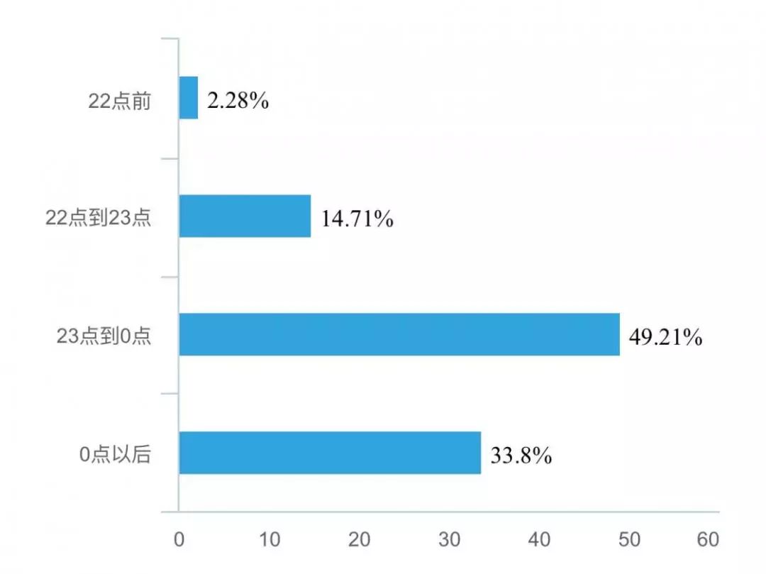 大学生入睡时间统计图