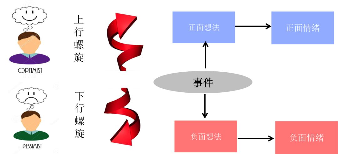 因此面对同一事件,不同的想法决定不同的情绪,也决定着我们的行为!