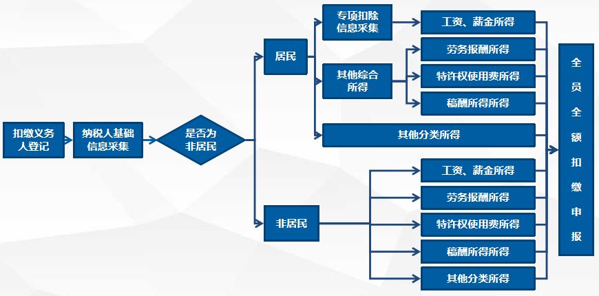 当前不少会计都遇到一个难题:新个税法刚刚实施,新的扣缴流程还没