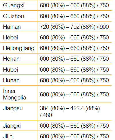 澳洲大学对于中国高考成绩的要求？