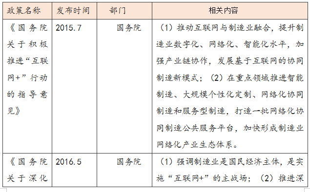 自2015年以来,国家陆续出台了"中国制造2025"互联网"等多项产业