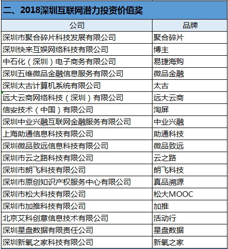 「2018深圳互聯網年度獎項」隆重頒發 科技 第3張