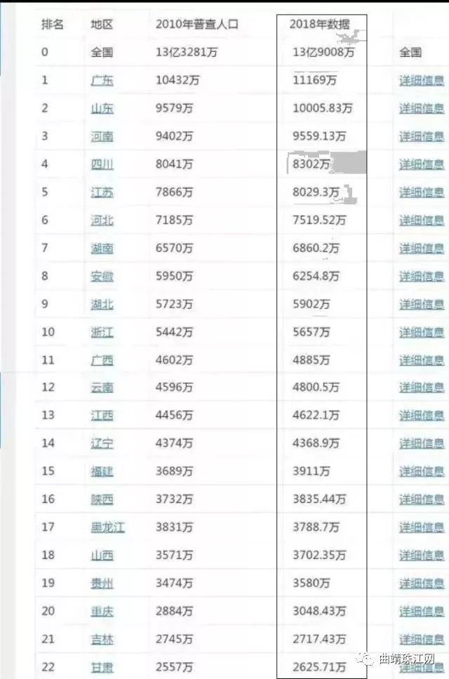 2018人口排行_2018人口公布:最新全国31省市人口数量统计排行榜