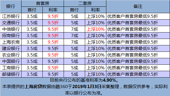 据悉,上海多家银行下调首套房房贷利率,共有10家银行最低执行基准95折