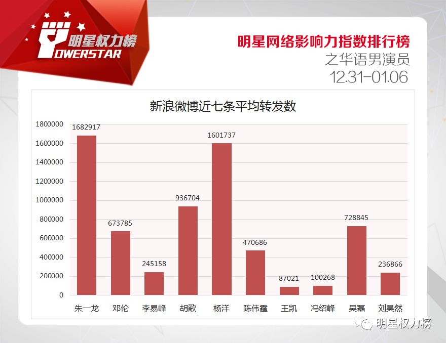 明星網路影響力指數排行榜第188期榜單之華語男演員Top10 娛樂 第8張