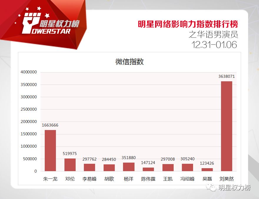 明星網路影響力指數排行榜第188期榜單之華語男演員Top10 娛樂 第11張