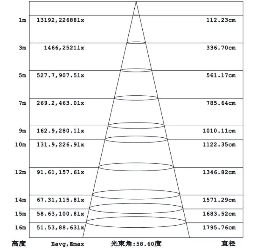 工矿灯不同投射距离下的照射区域及区域内平均照度图