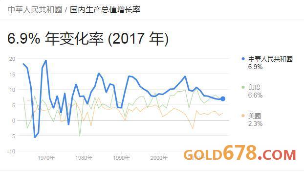 18年美国经济增长率_gdp增速 2018年美国gdp总额(3)