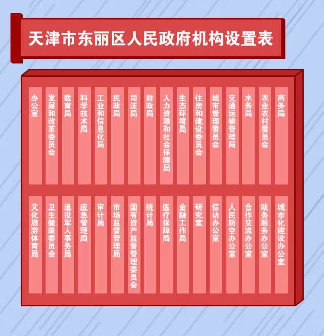 区将 深化区委机构改革 , 深化区人大机构改革 , 深化区政府机构改革