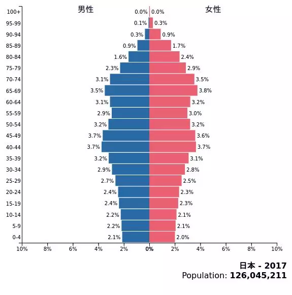 2017日本人口_日本人口(2)