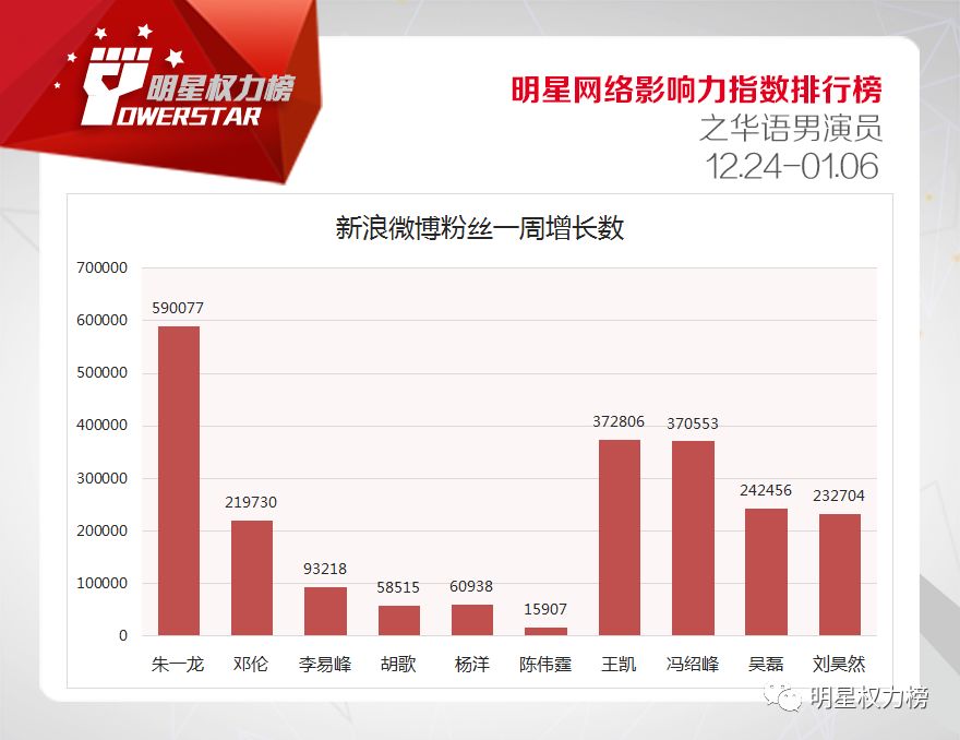 明星網路影響力指數排行榜第188期榜單之華語男演員Top10 娛樂 第7張