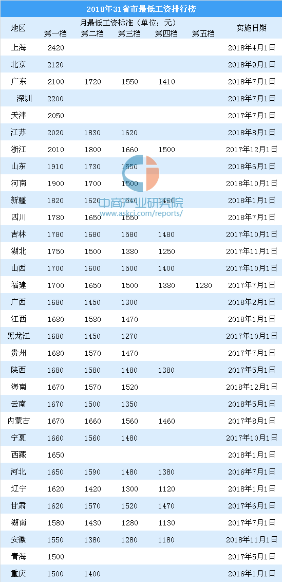 2019广州最低工资排行_全球最低工资排行榜出炉,看看中国排第几