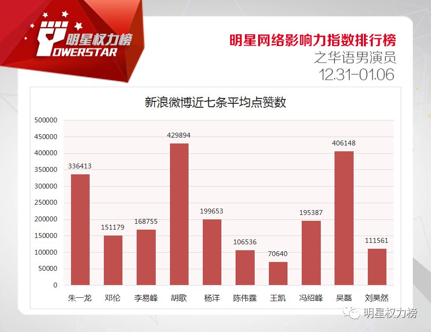 明星網路影響力指數排行榜第188期榜單之華語男演員Top10 娛樂 第10張