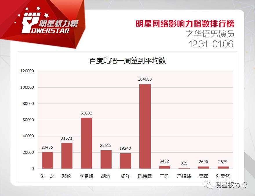 明星網路影響力指數排行榜第188期榜單之華語男演員Top10 娛樂 第5張