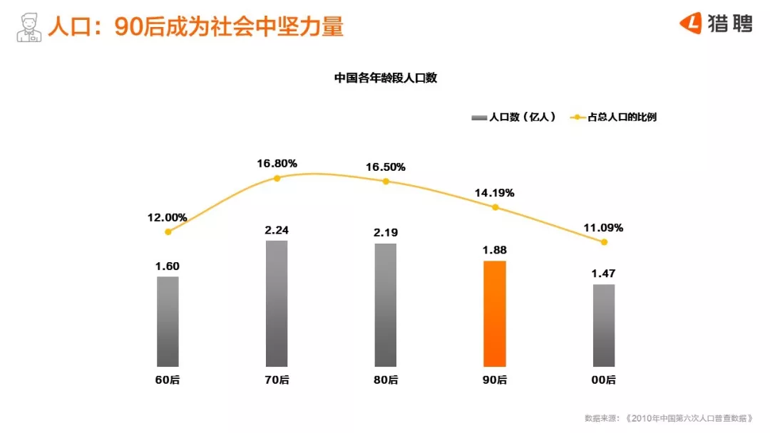 第六次人口普查90后数据_第七次人口普查数据(2)