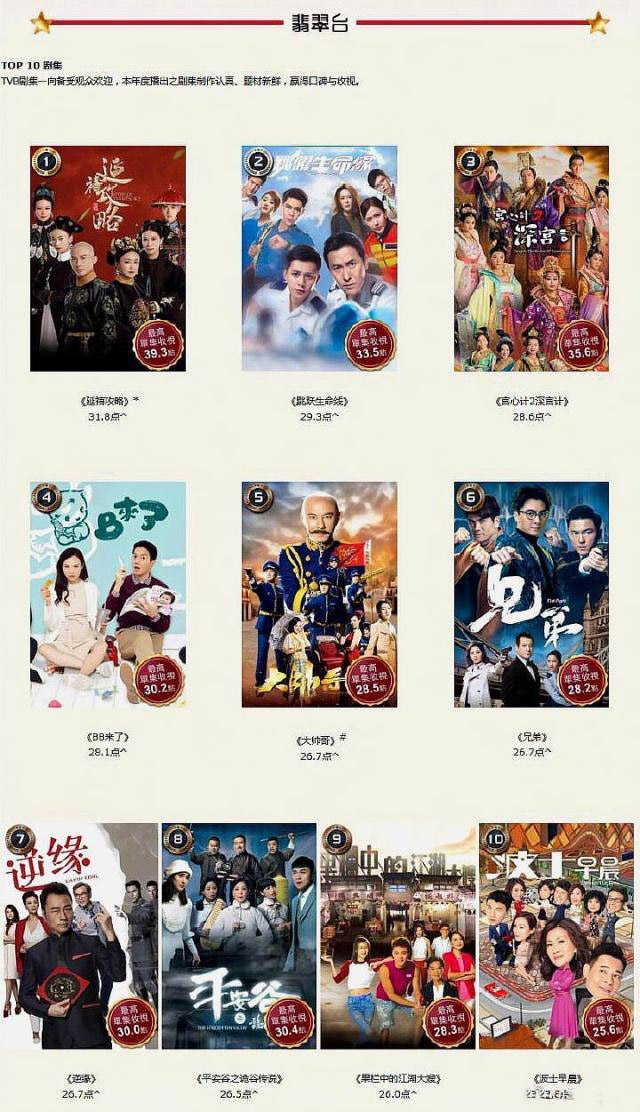 TVB排出2018收視TOP10，《延禧攻略》奪冠！