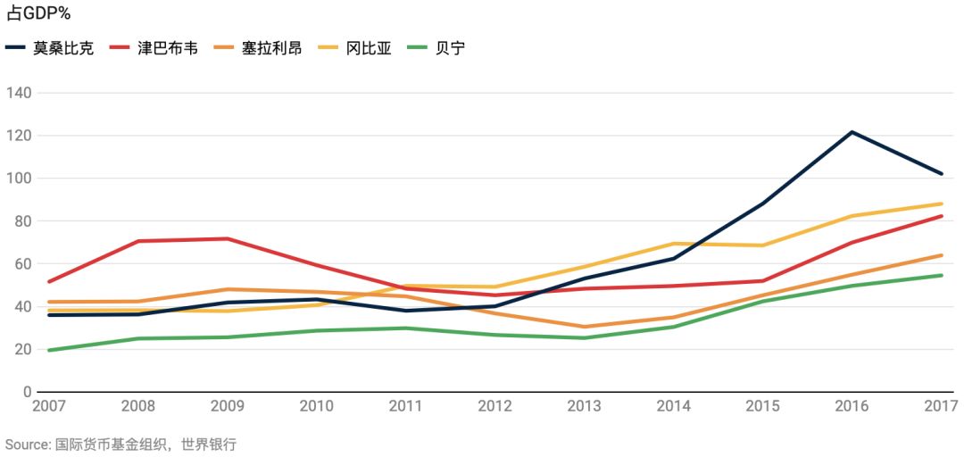 非洲gdp增长(2)