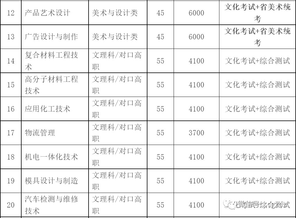 2019年绵阳职业技术学院招生简章