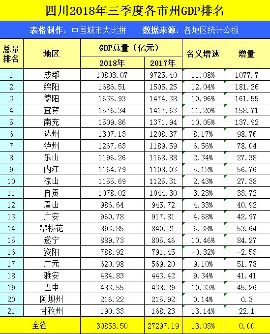 郴州的gdp是多少(3)