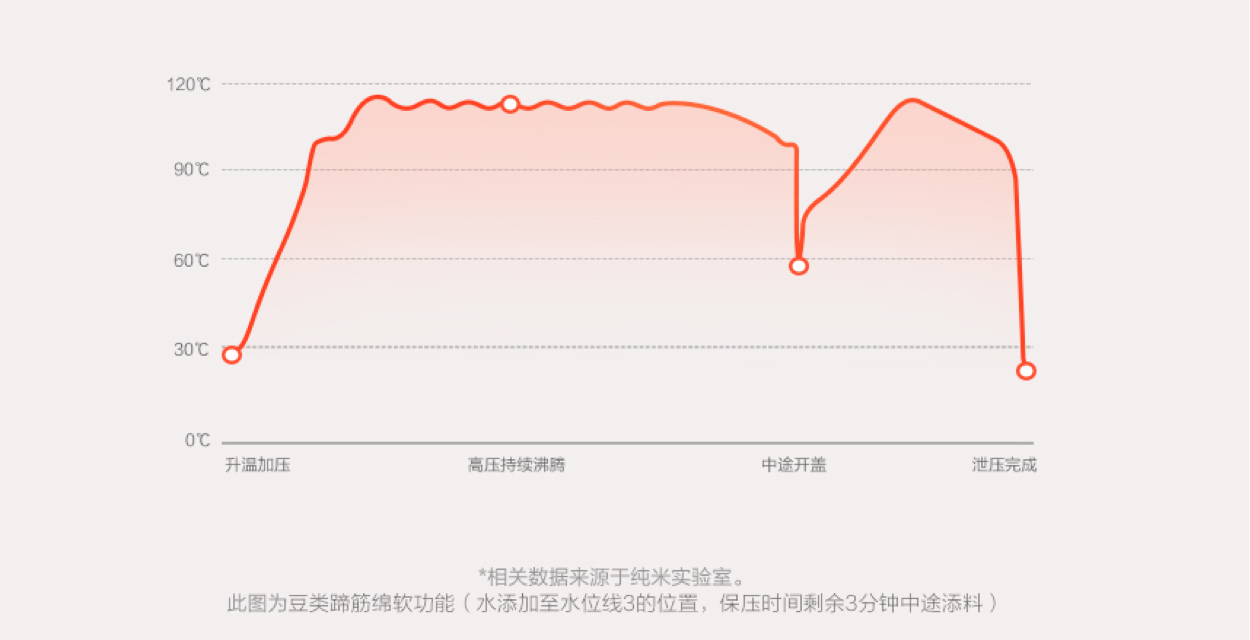 《智能无级调压 米家电压力锅发布售599元》