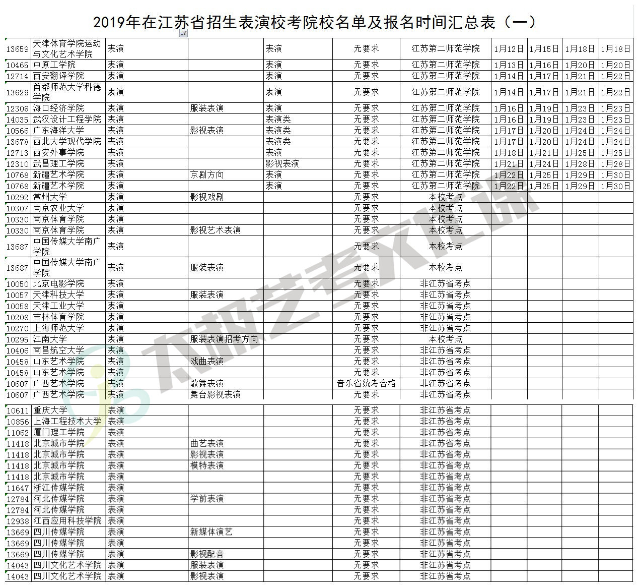 江苏2019年高考艺术类校考院校名单分类汇总